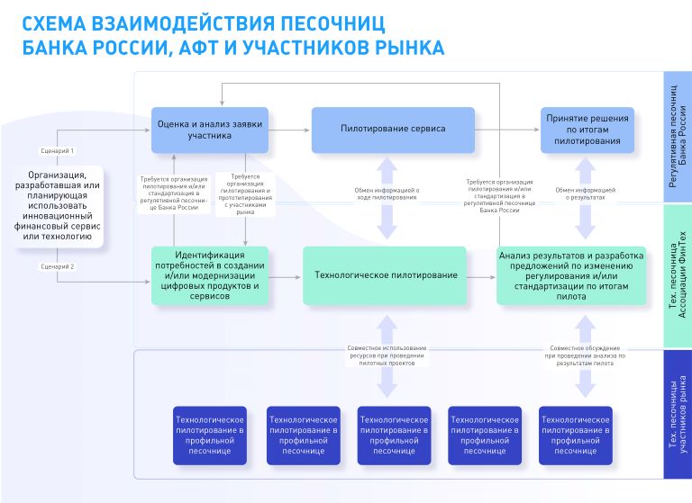 Схема_взоимодействия_песочниц_Банка_России,_АФТ_и_участников_рынка (1).jpg